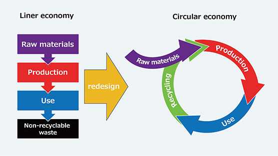 A new concept of “circular economy”
